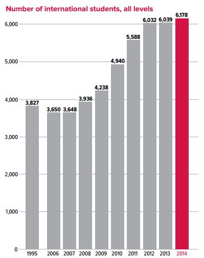 Source: OSU 2014-2015 Enrollment Report