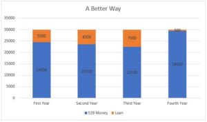 Using 529 and loans the better way