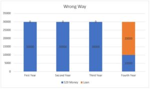 Using 529 and loans the wrong way