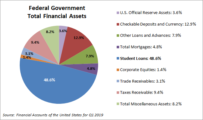 Federal Government Total Financial Assets Q1 2019