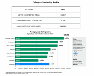 Student Loans: What You Need to Know - Capstone Wealth Partners